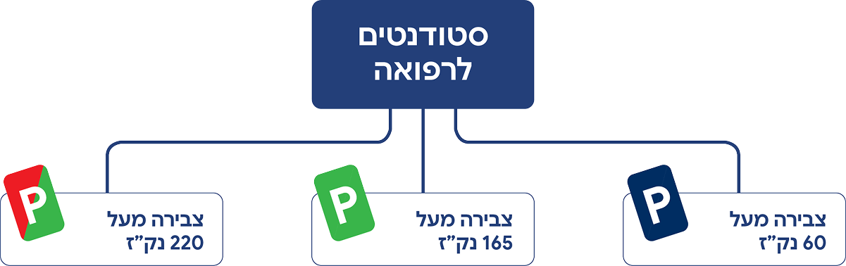 סטודנטים לרפואה