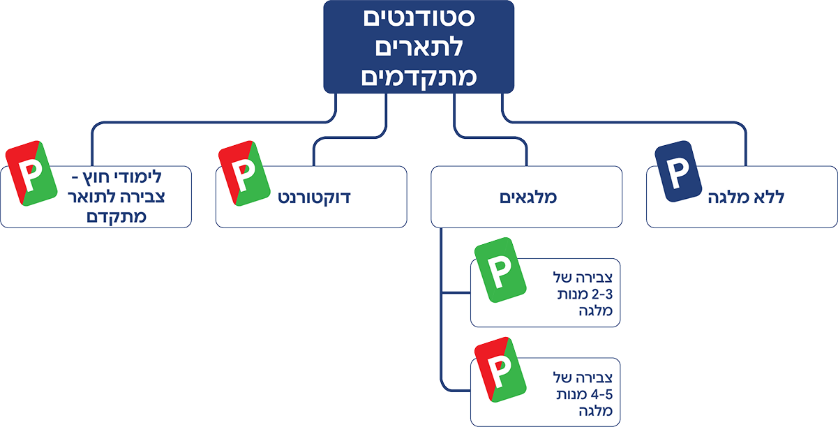 תארים מתקדמים